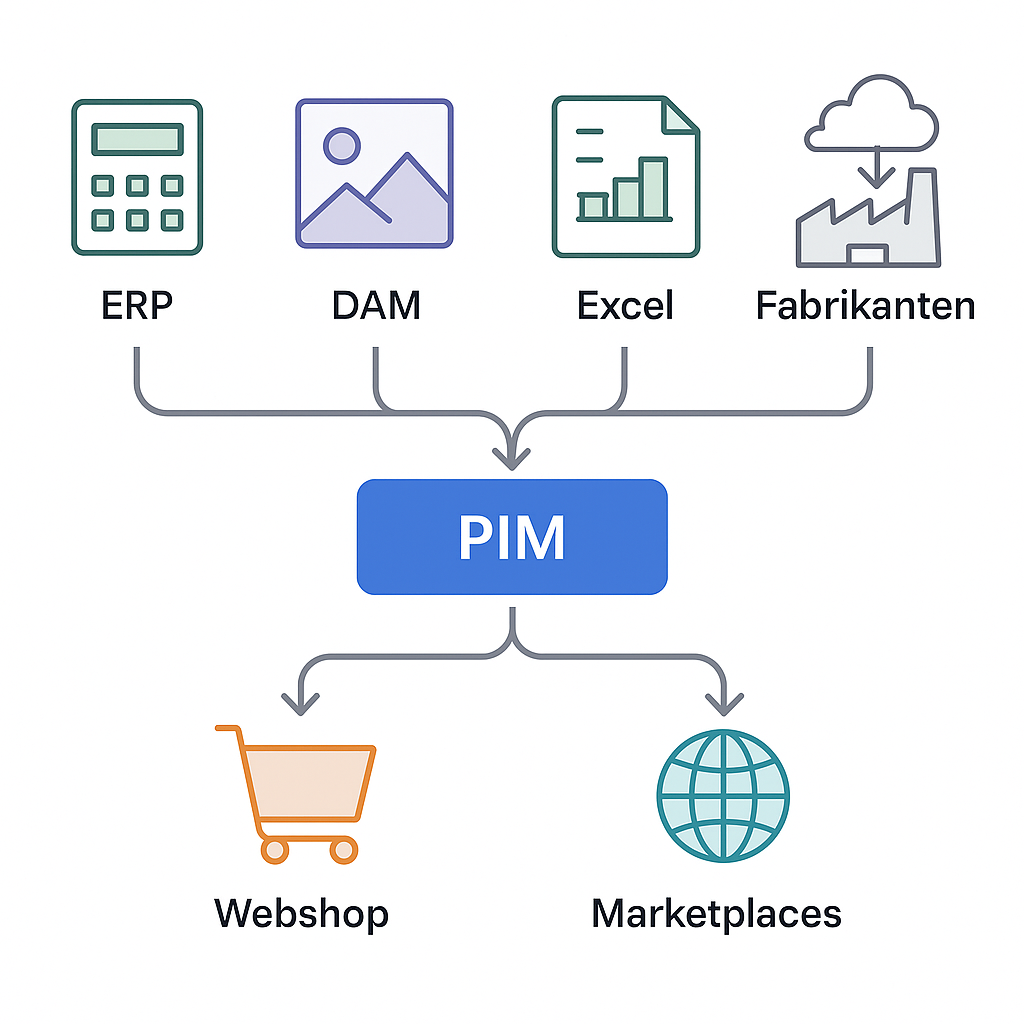Databronnen in PIM systeem